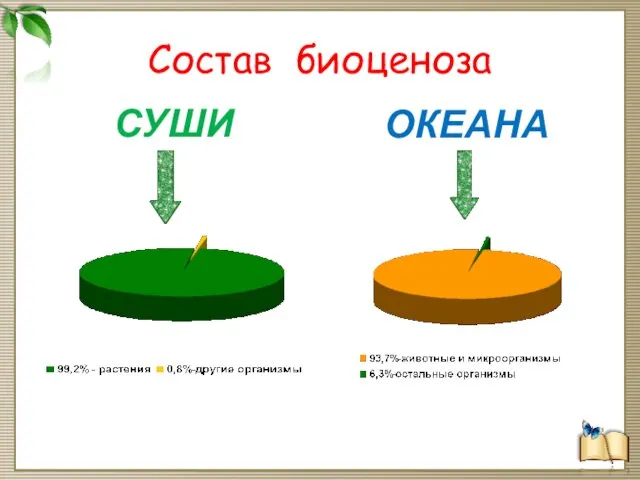 Состав биоценоза СУШИ ОКЕАНА