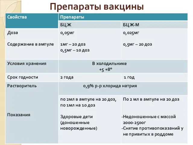 Препараты вакцины