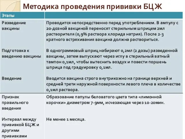 Методика проведения прививки БЦЖ