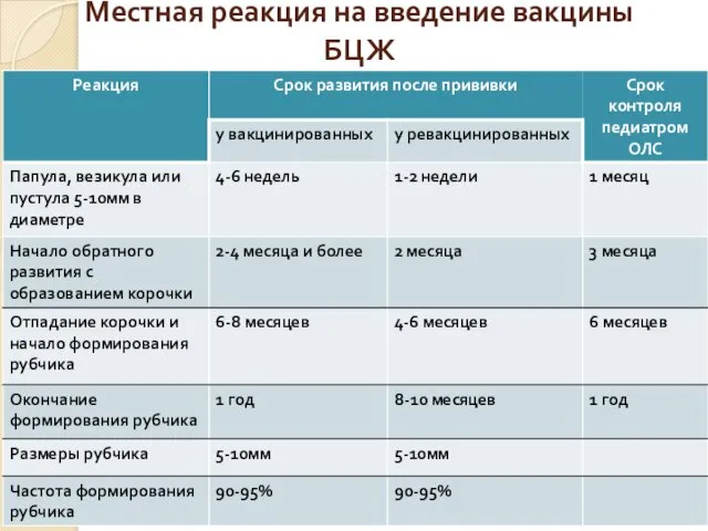 Местная реакция на введение вакцины БЦЖ