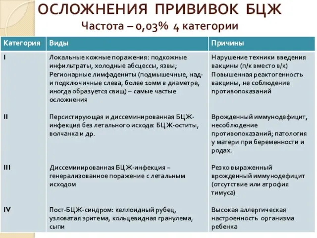 ОСЛОЖНЕНИЯ ПРИВИВОК БЦЖ Частота – 0,03% 4 категории