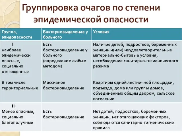 Группировка очагов по степени эпидемической опасности