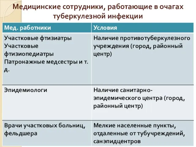 Медицинские сотрудники, работающие в очагах туберкулезной инфекции