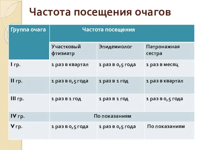 Частота посещения очагов