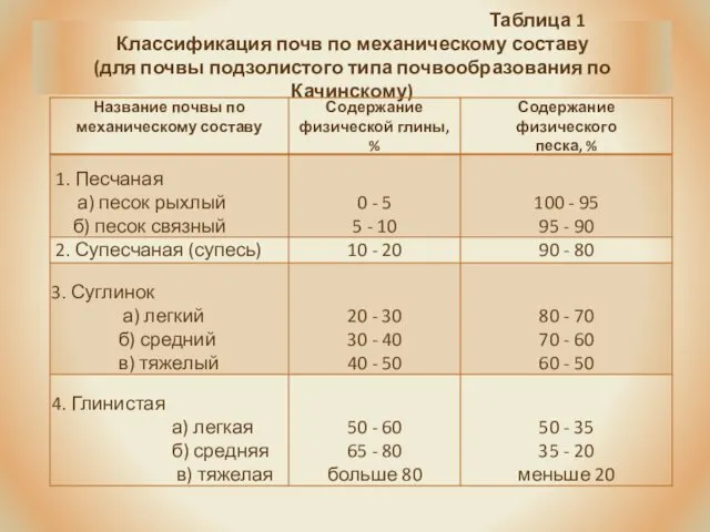 Таблица 1 Классификация почв по механическому составу (для почвы подзолистого типа почвообразования по Качинскому)