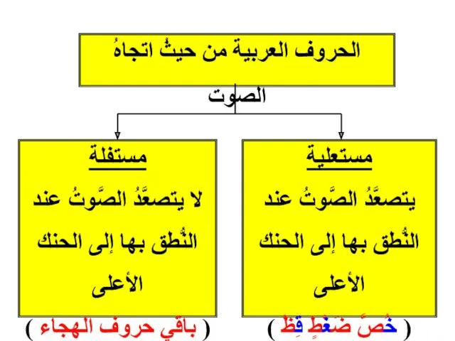 الحروف العربية من حيثُ اتجاهُ الصوت مستعلية يتصعَّدُ الصَّوتُ عند