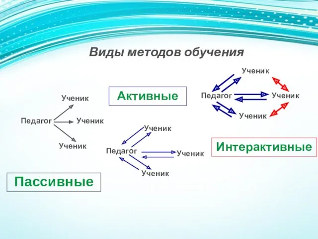 Виды методов обучения Пассивные Активные Интерактивные Педагог Ученик Ученик Ученик