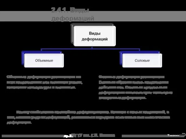 МГТУ им. Г.И. Носова 2.4.1. Виды деформаций Объемные деформации развиваются