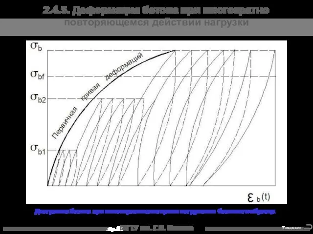 МГТУ им. Г.И. Носова Диаграмма бетона при многократно повторном нагружении
