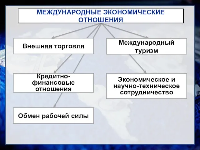 Внешняя торговля Кредитно-финансовые отношения Обмен рабочей силы Экономическое и научно-техническое сотрудничество Международный туризм МЕЖДУНАРОДНЫЕ ЭКОНОМИЧЕСКИЕ ОТНОШЕНИЯ