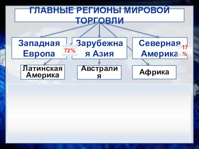 Всемирная торговая организация (ВТО) - регулирует вопросы мировой торговли ГЛАВНЫЕ