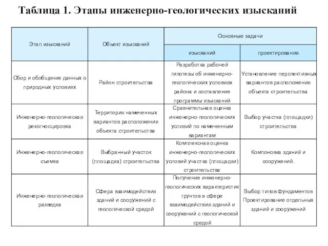 Таблица 1. Этапы инженерно-геологических изысканий