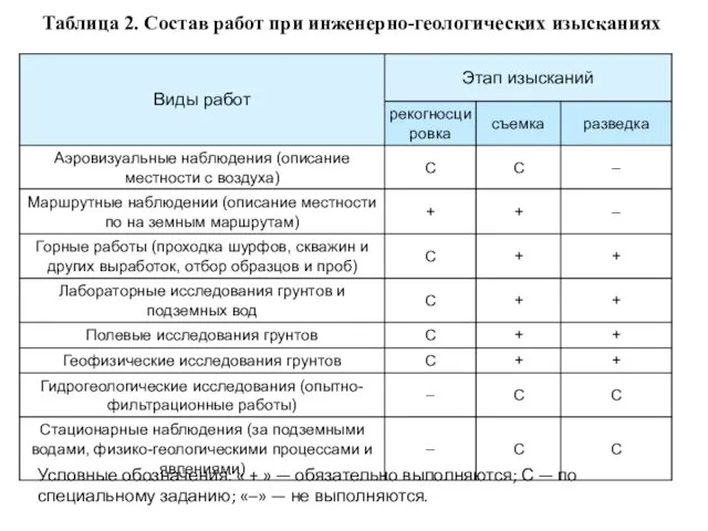 Таблица 2. Состав работ при инженерно-геологических изысканиях Условные обозначения: «