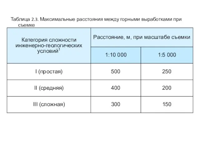 Таблица 2.3. Максимальные расстояния между горными выработками при съемке