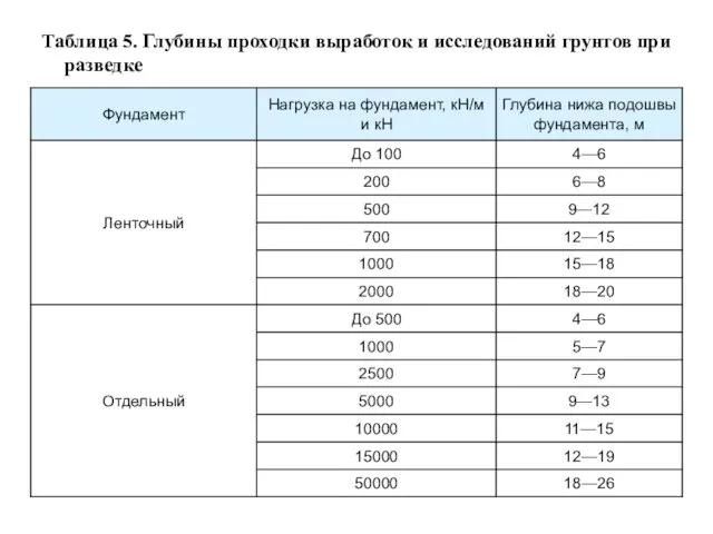 Таблица 5. Глубины проходки выработок и исследований грунтов при разведке