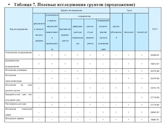 Таблица 7. Полевые исследования грунтов (продолжение)