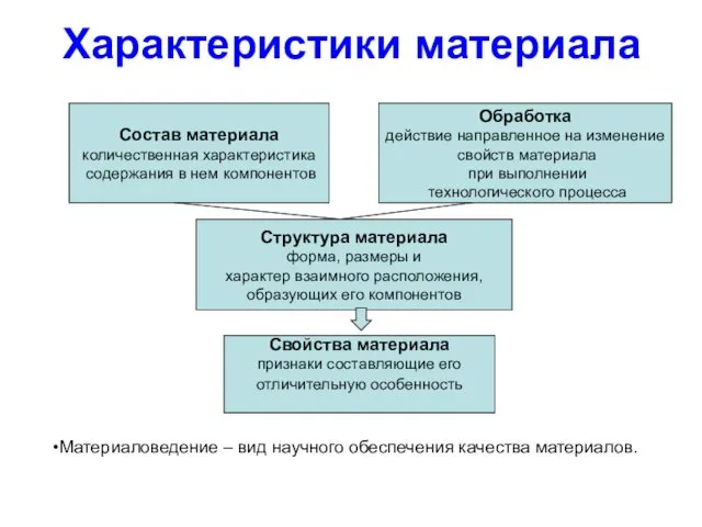 Характеристики материала Структура материала форма, размеры и характер взаимного расположения,