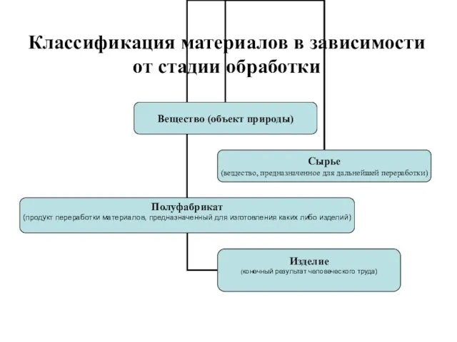 Классификация материалов в зависимости от стадии обработки