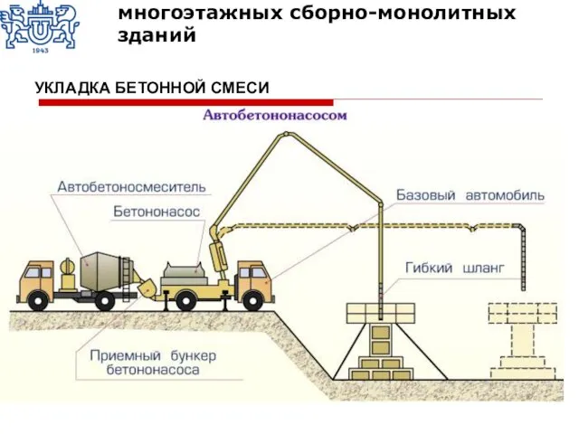 УКЛАДКА БЕТОННОЙ СМЕСИ