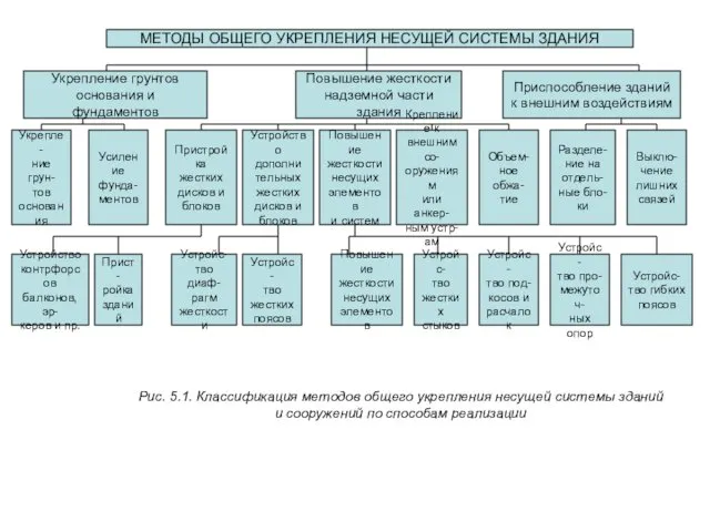 МЕТОДЫ ОБЩЕГО УКРЕПЛЕНИЯ НЕСУЩЕЙ СИСТЕМЫ ЗДАНИЯ Укрепление грунтов основания и фундаментов Повышение жесткости