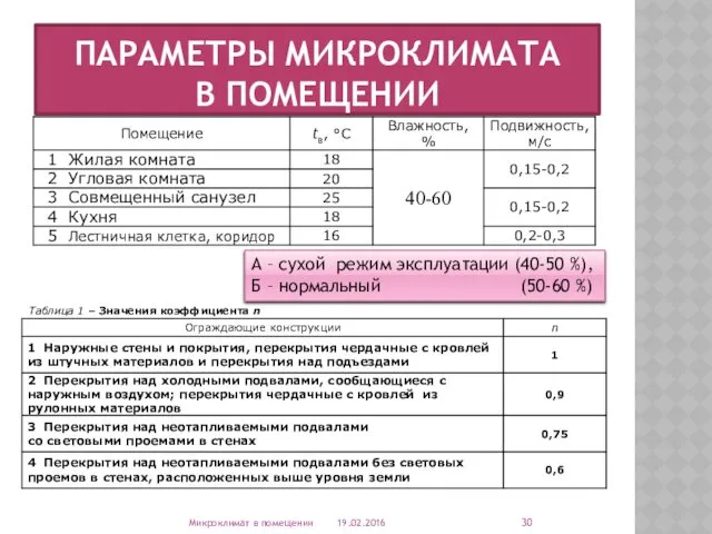 ПАРАМЕТРЫ МИКРОКЛИМАТА В ПОМЕЩЕНИИ 19.02.2016 Микроклимат в помещении Таблица 1