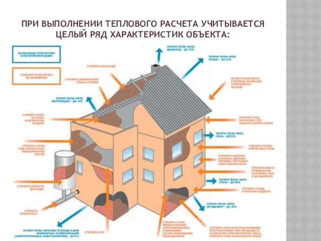 ПРИ ВЫПОЛНЕНИИ ТЕПЛОВОГО РАСЧЕТА УЧИТЫВАЕТСЯ ЦЕЛЫЙ РЯД ХАРАКТЕРИСТИК ОБЪЕКТА: 2.