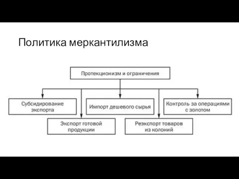 Политика меркантилизма