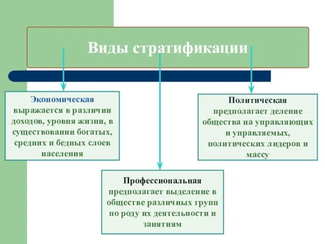 Виды стратификации Экономическая выражается в различии доходов, уровня жизни, в