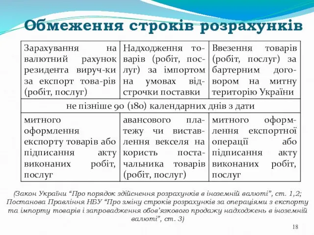 Обмеження строків розрахунків (Закон України “Про порядок здійснення розрахунків в