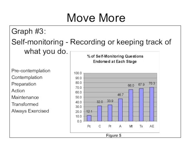 Graph #3: Self-monitoring - Recording or keeping track of what