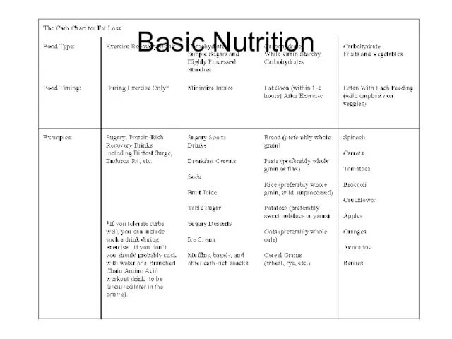 Basic Nutrition