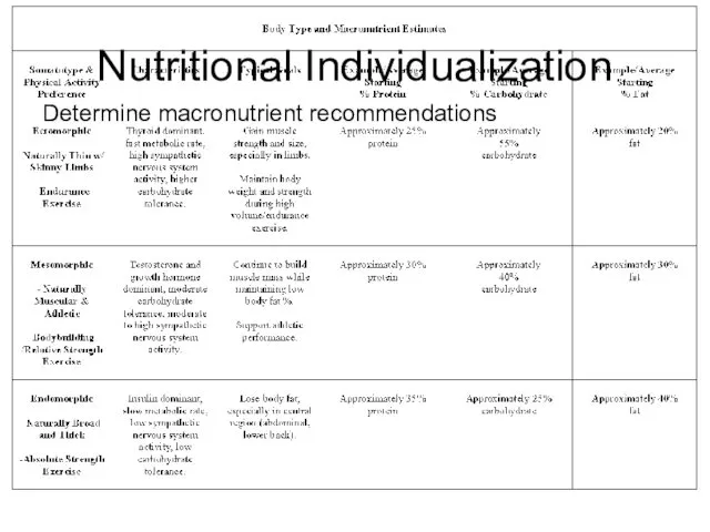 Determine macronutrient recommendations Nutritional Individualization