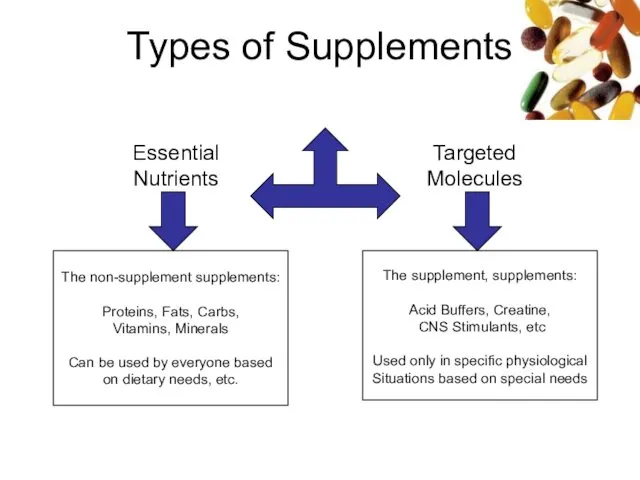 Types of Supplements The non-supplement supplements: Proteins, Fats, Carbs, Vitamins,
