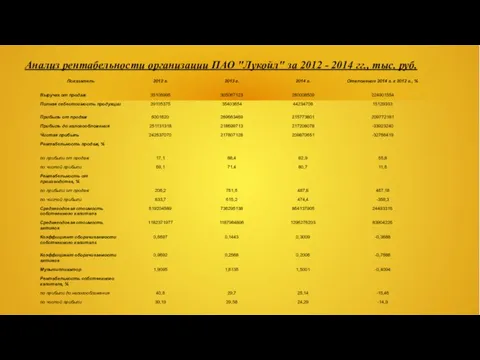 Анализ рентабельности организации ПАО "Лукойл" за 2012 - 2014 гг., тыс. руб.