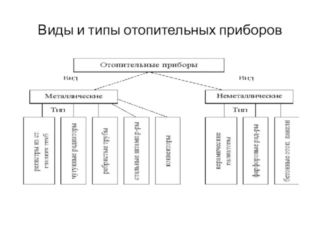 Виды и типы отопительных приборов