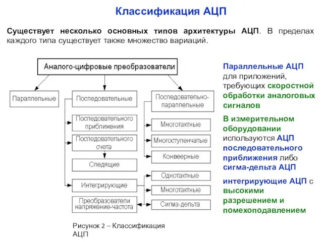 Существует несколько основных типов архитектуры АЦП. В пределах каждого типа