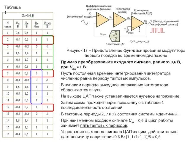 Пример преобразования входного сигнала, равного 0,6 В, при Uоп =