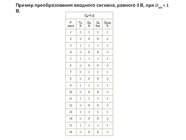 Пример преобразования входного сигнала, равного 0 В, при Uоп = 1 В.