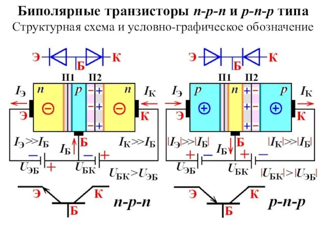 Биполярные транзисторы n-p-n и p-n-p типа Структурная схема и условно-графическое обозначение