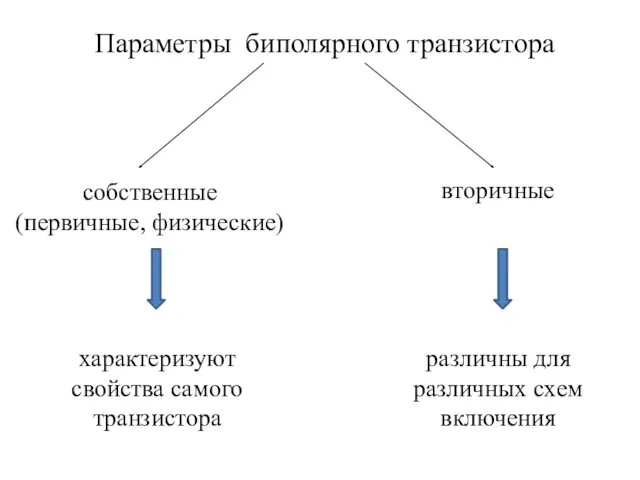 Параметры биполярного транзистора собственные (первичные, физические) вторичные характеризуют свойства самого транзистора различны для различных схем включения