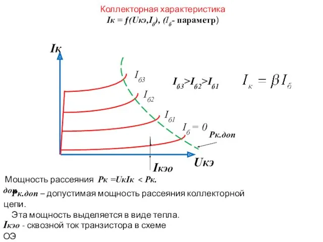 Коллекторная характеристика Iк = ƒ(Uкэ,Iб), (Iб- параметр) Iкэо - сквозной