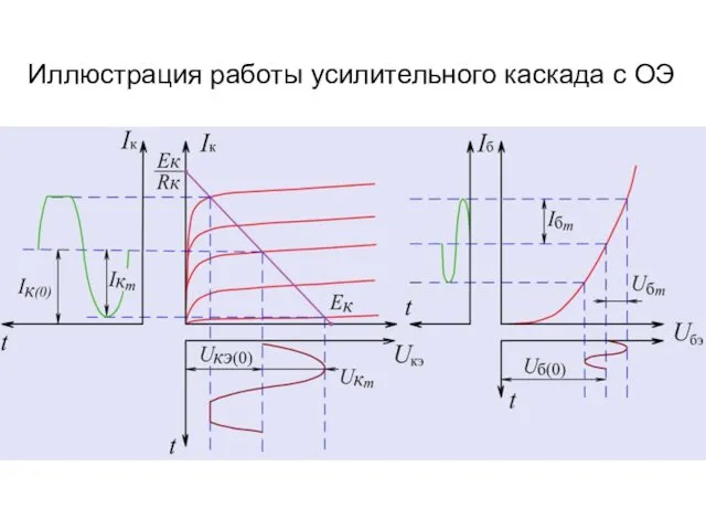 Иллюстрация работы усилительного каскада с ОЭ