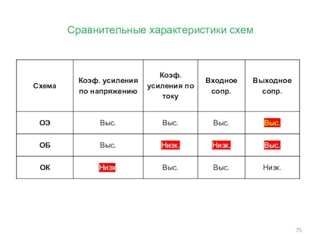 Сравнительные характеристики схем