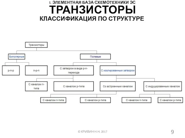 I. ЭЛЕМЕНТНАЯ БАЗА СХЕМОТЕХНИКИ ЭС КЛАССИФИКАЦИЯ ПО СТРУКТУРЕ © КРИВИН Н.Н. 2017 ТРАНЗИСТОРЫ