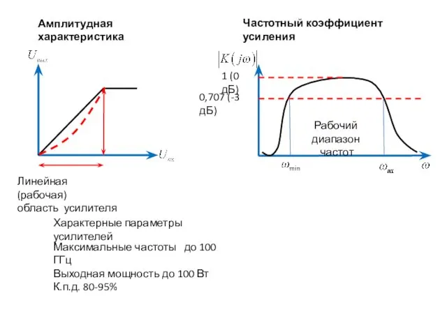 Частотный коэффициент усиления Амплитудная характеристика Характерные параметры усилителей Максимальные частоты