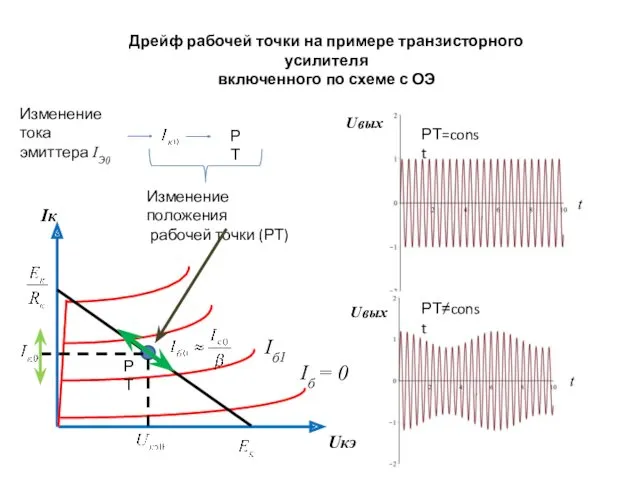 Изменение тока эмиттера IЭ0 Изменение положения рабочей точки (РТ) Uвых