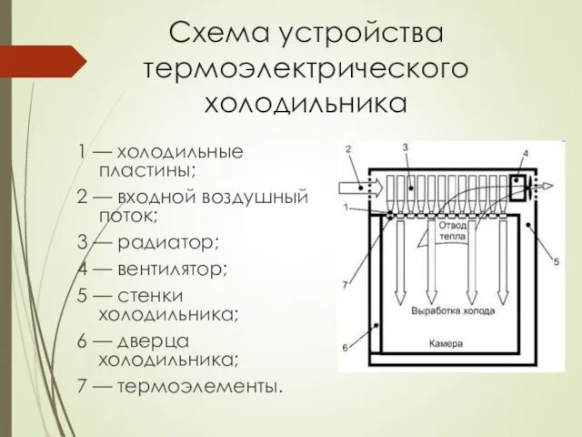 Схема устройства термоэлектрического холодильника 1 — холодильные пластины; 2 — входной воздушный поток;