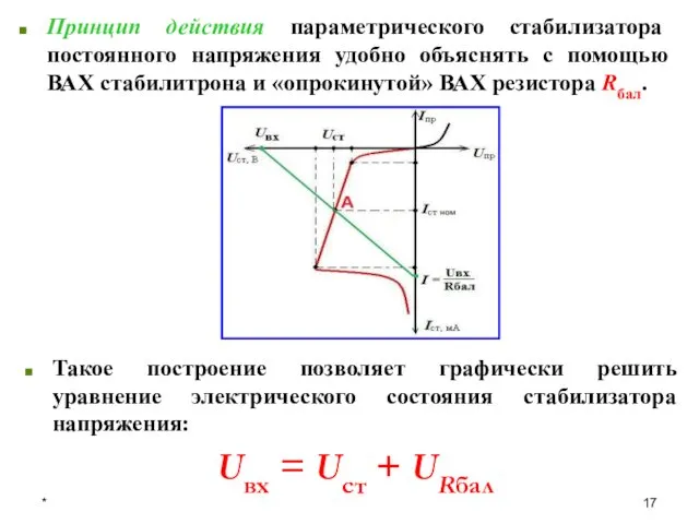 * Принцип действия параметрического стабилизатора постоянного напряжения удобно объяснять с помощью ВАХ стабилитрона