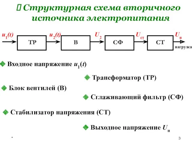 * Структурная схема вторичного источника электропитания u1(t) u2(t) U2 ТР В СФ СТ