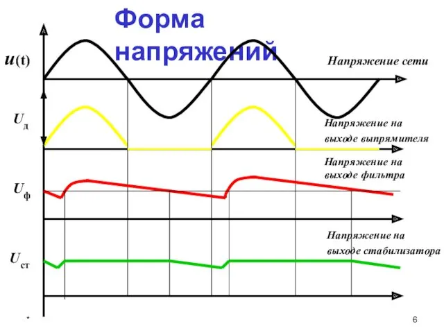 * Форма напряжений